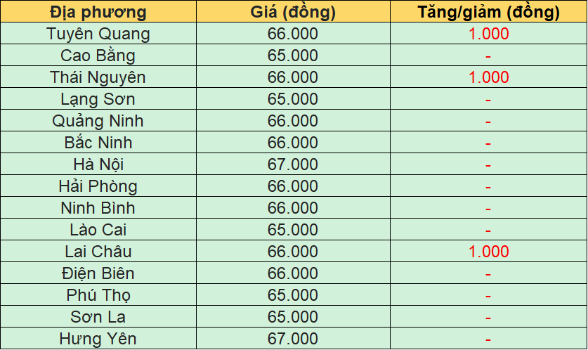 Bảng giá heo hơi tại miền Bắc hôm nay 14/7/2026