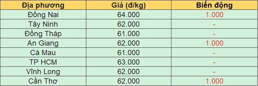 Bảng giá heo hơi tại miền Nam hôm nay 14/7/2026