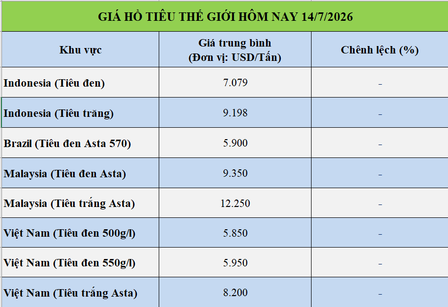 Giá tiêu hôm nay 14/7/2026: