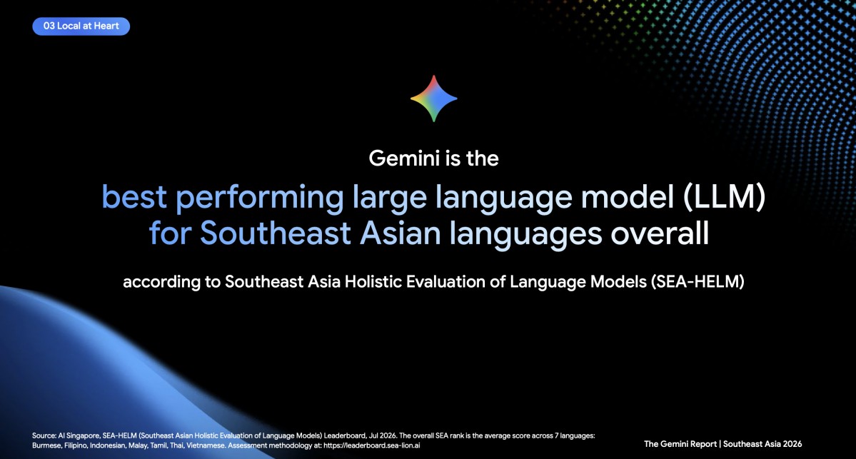 Việt Nam dẫn đầu Đông Nam Á về tần suất sử dụng Gemini trong hỗ trợ học thuật