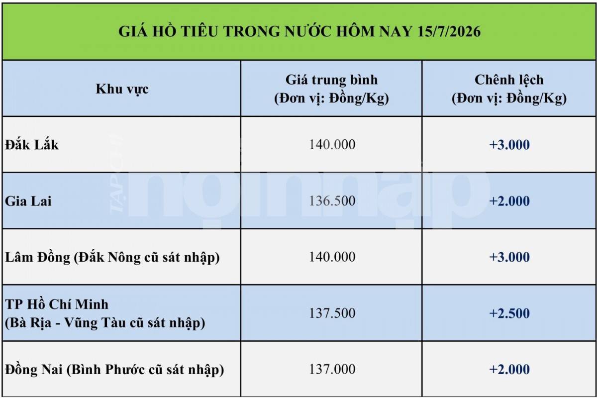 Giá tiêu hôm nay 15/7/2026: