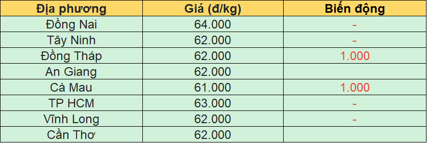 Bảng giá heo hơi tại miền Nam hôm nay 15/7/2026