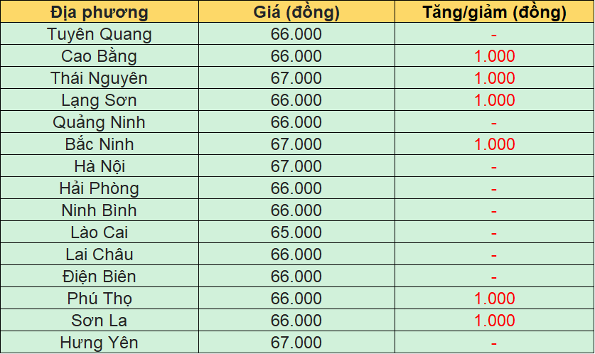 Bảng giá heo hơi tại miền Bắc hôm nay 16/7/2026