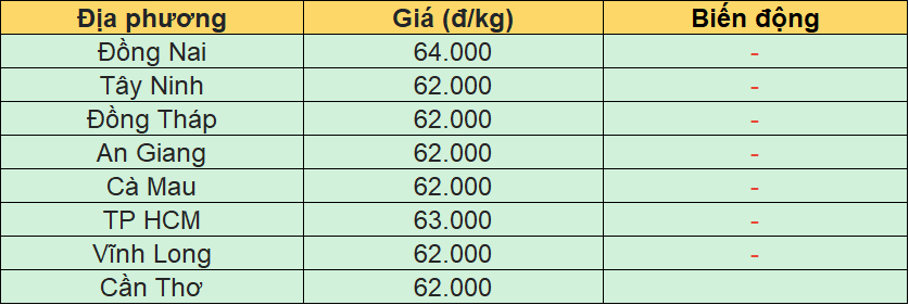 Bảng giá heo hơi tại miền Nam hôm nay 16/7/2026
