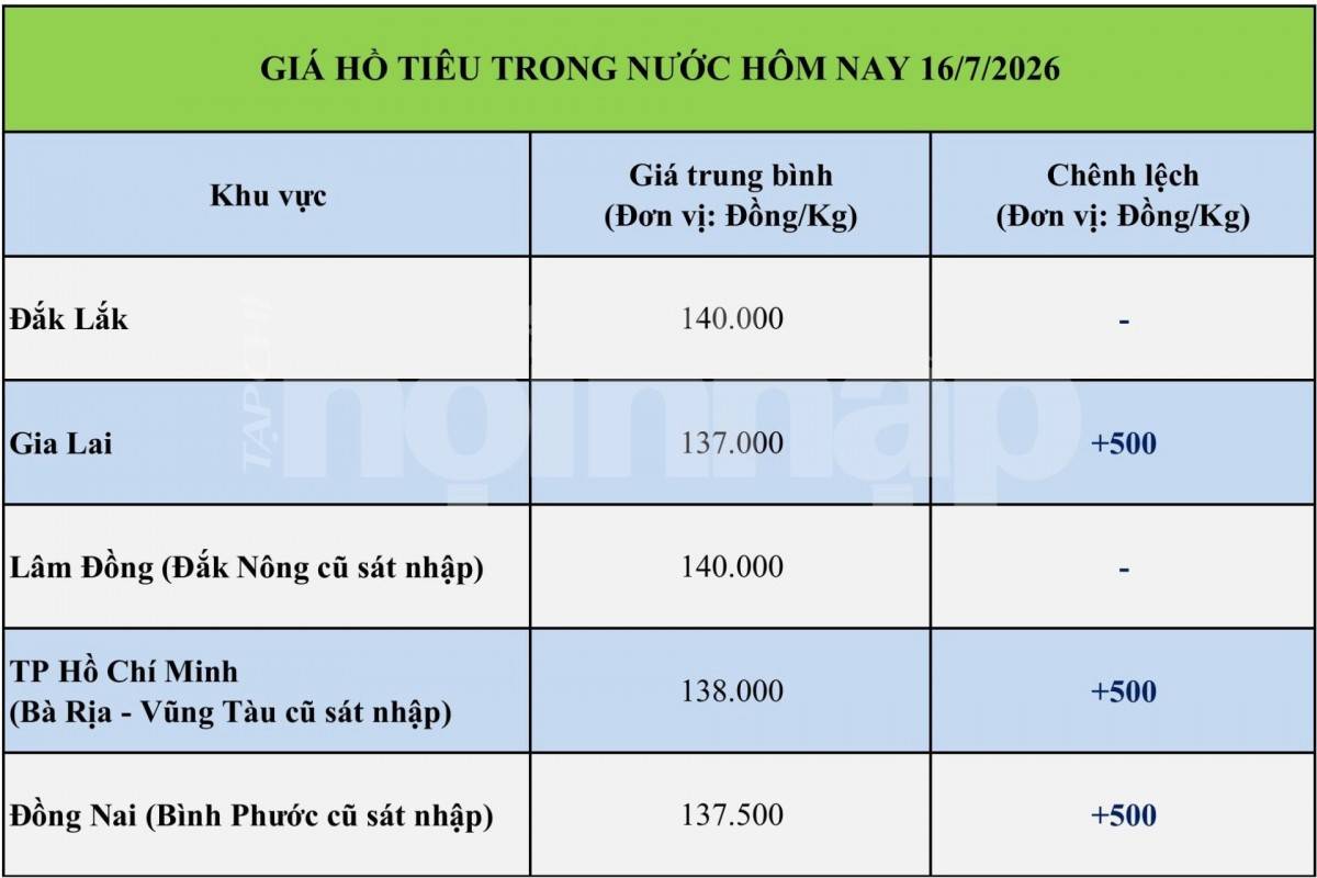 Giá tiêu hôm nay 16/7/2026: