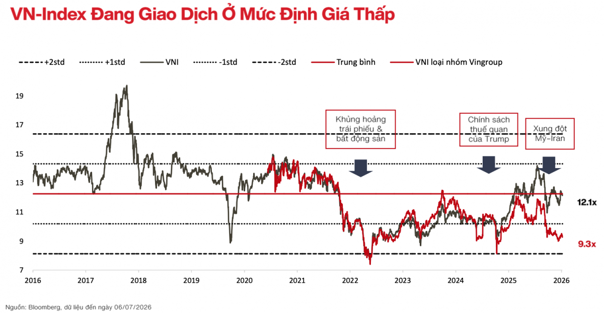 Chứng khoán Việt đang rẻ, tại sao lực đầu tư thấp?