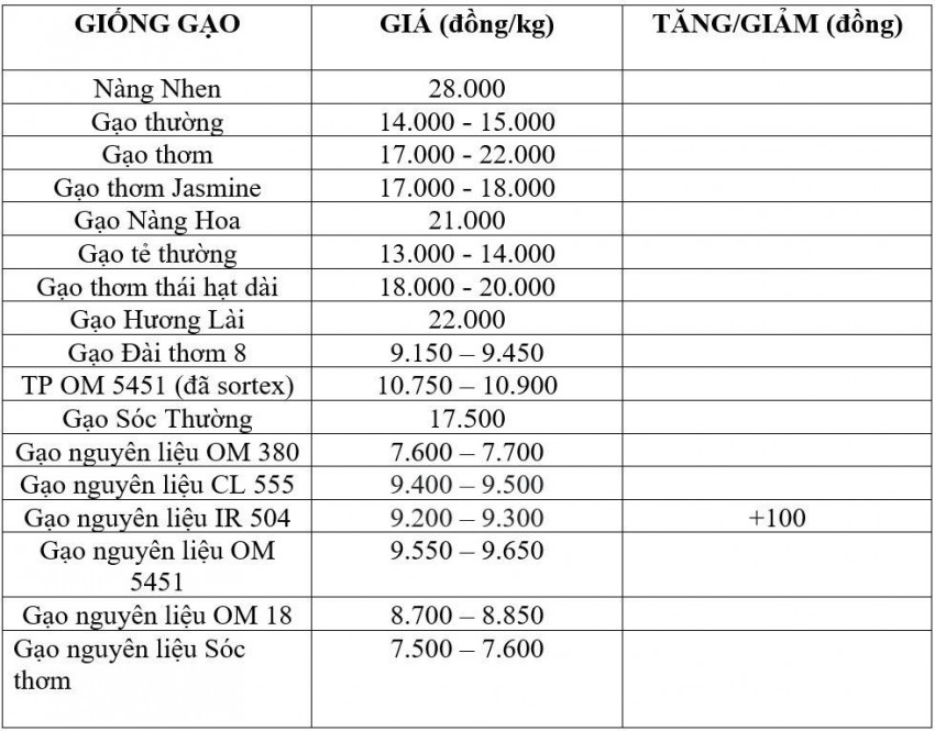 Bảng giá gạo hôm nay 17/7/2026