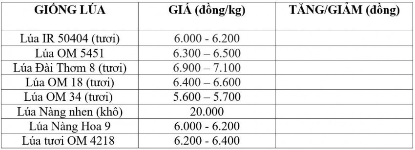Bảng giá lúa hôm nay 17/7/2026