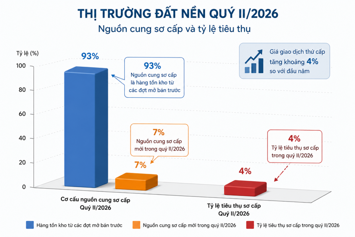 Đất nền sau giai đoạn thanh lọc: Những tín hiệu khả quan của thị trường