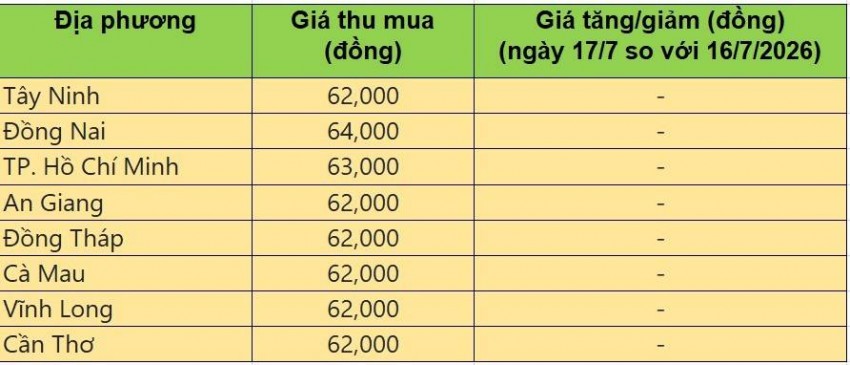 Bảng giá heo hơi tại miền Nam hôm nay 17/7/2026