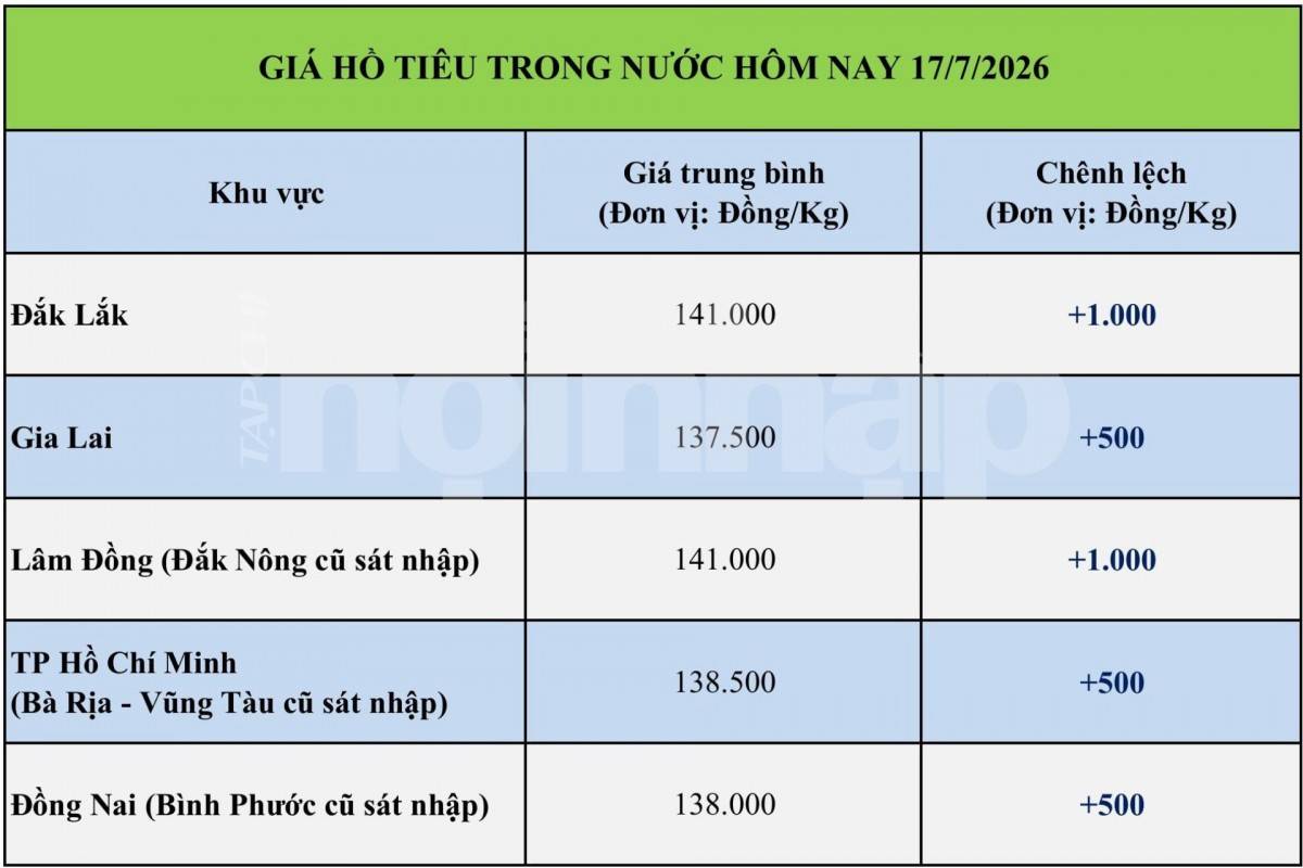 Giá tiêu hôm nay 17/7/2026: