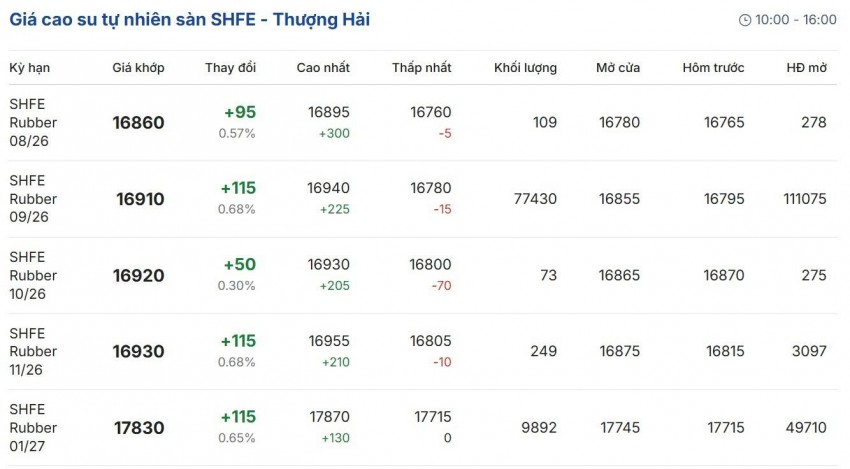 Giá cao su hôm nay 20/7/2026: Trong nước đi ngang, thị trường thế giới trái chiều