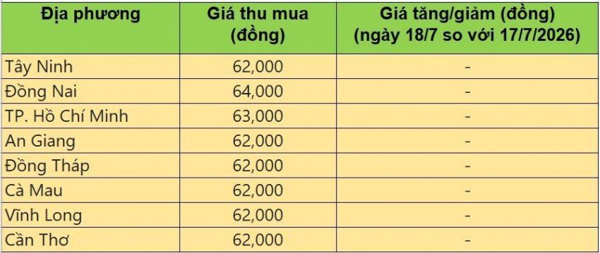 Bảng giá heo hơi tại miền Nam hôm nay 18/7/2026