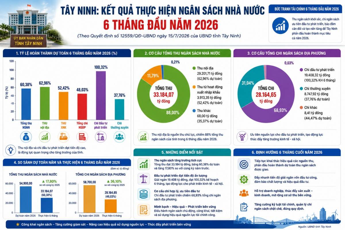 Tây Ninh công khai ngân sách nhà nước năm 2026
