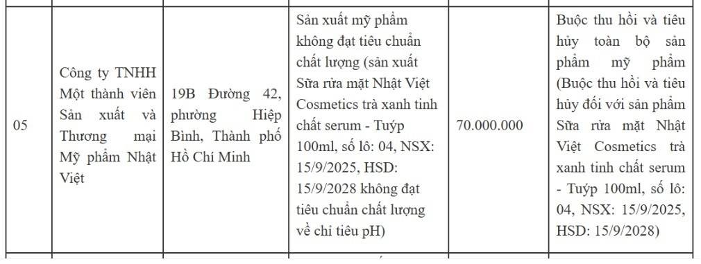 Công ty TNHH Một thành viên Sản xuất và Thương mại Mỹ phẩm Nhật Việt bị phạt 70 triệu đồng.