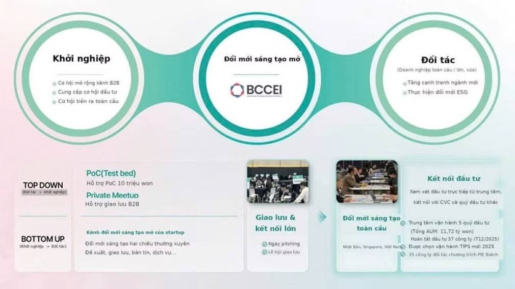 Hợp tác khởi nghiệp Việt Nam-Hàn Quốc cần vượt ra ngoài các hoạt động tham quan, triển lãm hoặc kết nối ngắn hạn, hướng tới một mô hình hỗ trợ thực chất. Trong đó, doanh nghiệp được tiếp cận nhu cầu cụ thể của thị trường, tìm kiếm đối tác, kiểm chứng sản phẩm, thử nghiệm công nghệ và kết nối đầu tư.