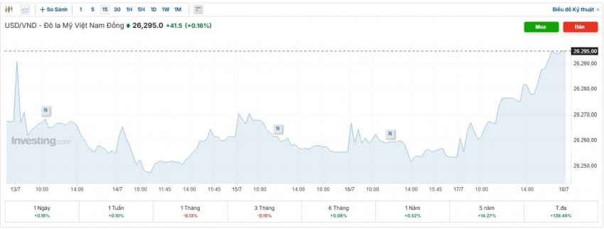 tỷ giá usd