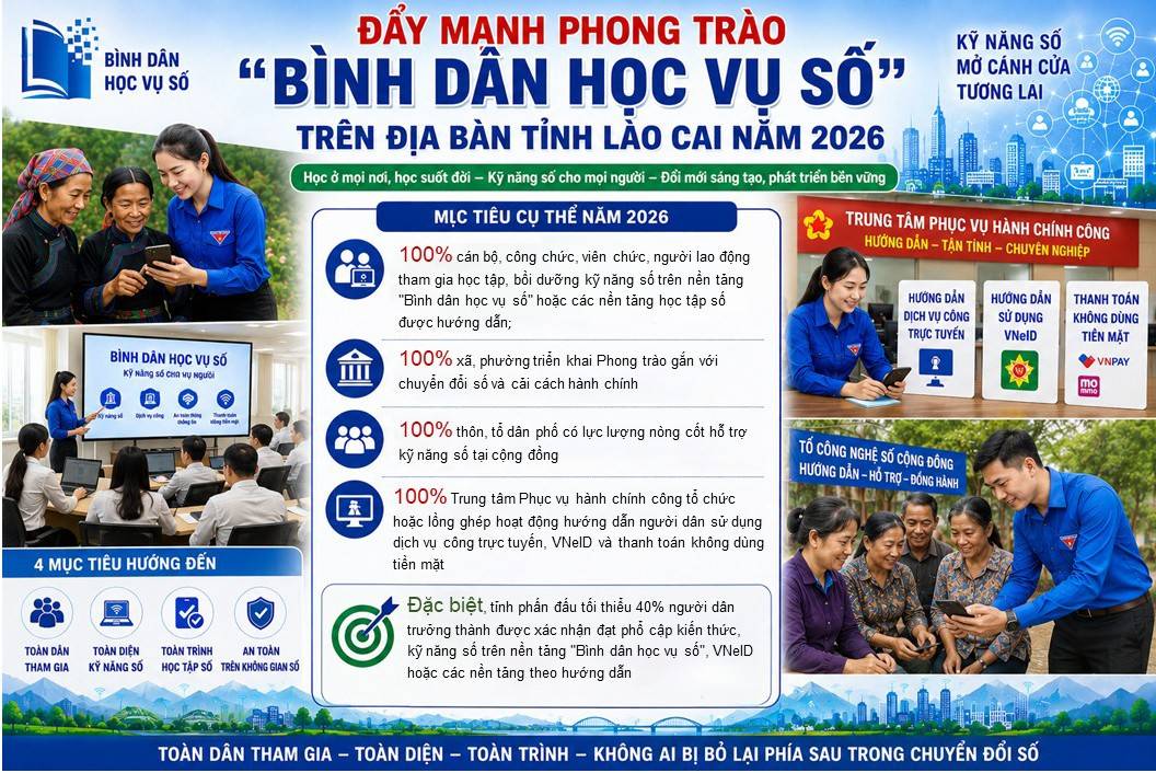 Lào Cai đặt mục tiêu 40% người dân trưởng thành đạt phổ cập kỹ năng số trong năm 2026