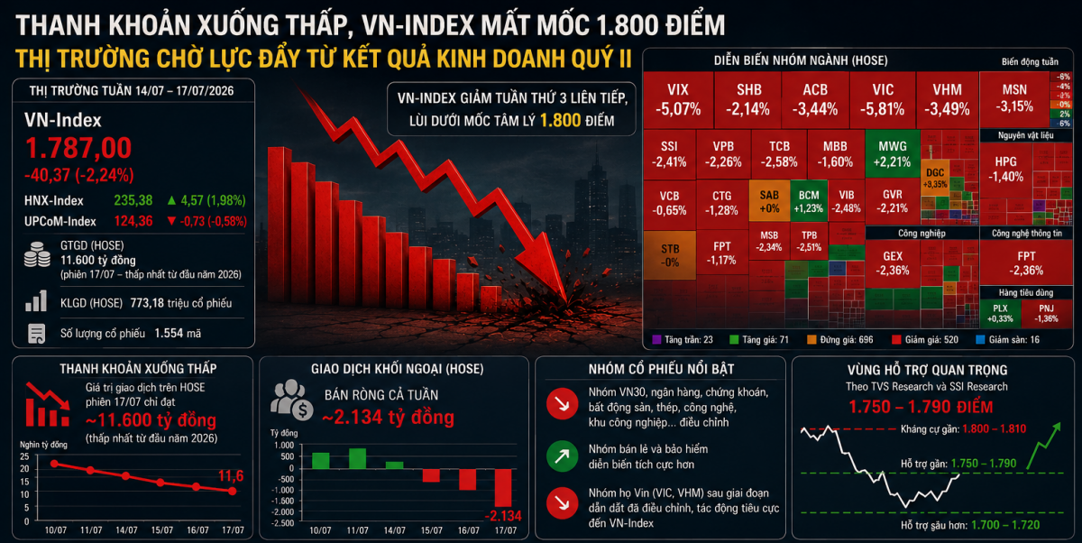 Thanh khoản xuống thấp, VN-Index mất mốc 1.800 điểm, thị trường chờ lực đẩy từ kết quả kinh doanh quý II