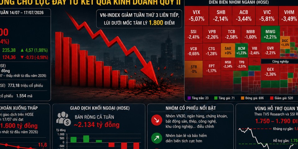 Thanh khoản xuống thấp, VN-Index mất mốc 1.800 điểm, thị trường chờ lực đẩy từ kết quả kinh doanh quý II