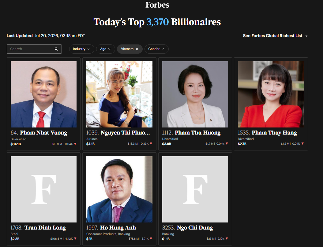 Tài sản sụt giảm về dưới 1 tỷ USD, một doanh nhân Việt rời nhóm tỷ phú đô la toàn cầu