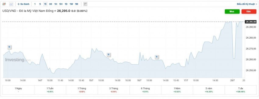 tỷ giá usd
