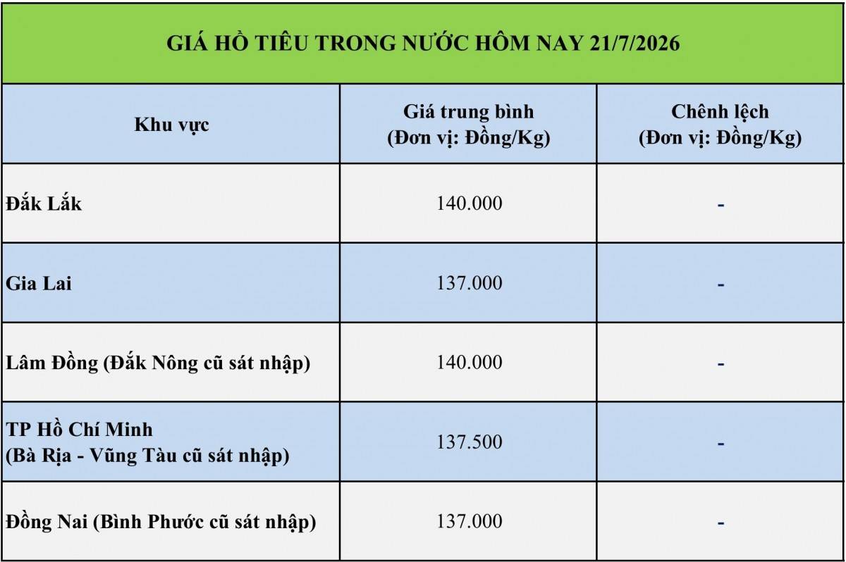 Giá tiêu hôm nay 20/7/2026:
