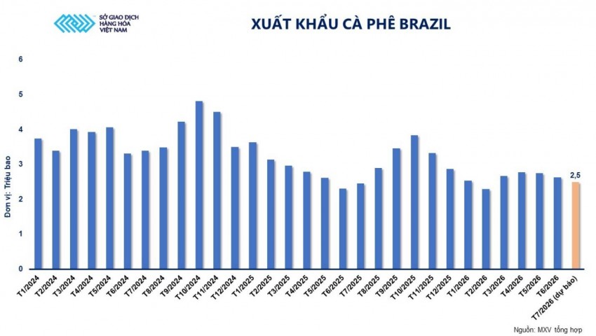 Tồn kho Arabica tiệm cận đáy 27 năm, giá cà phê thế giới hồi phục