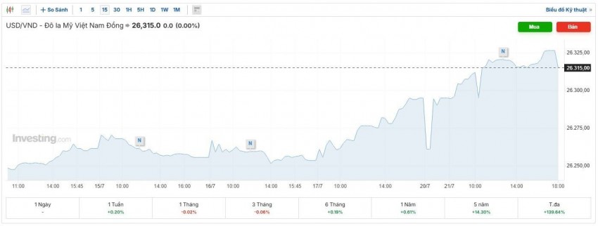 tỷ giá usd