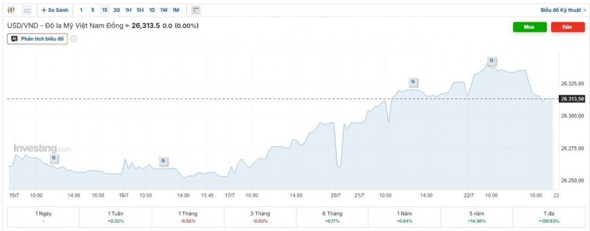 tỷ giá usd
