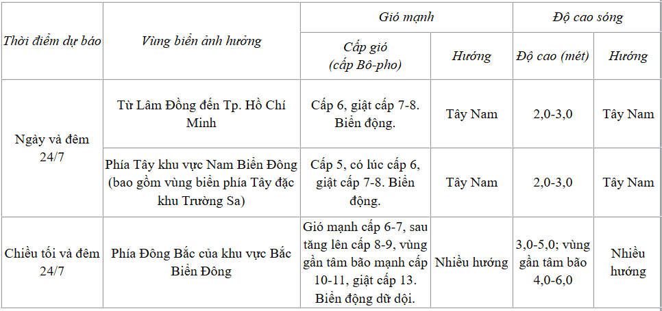 Dự báo diễn biến thời tiết biển trong 24 giờ tới