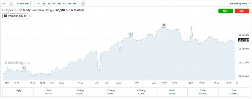 tỷ giá usd