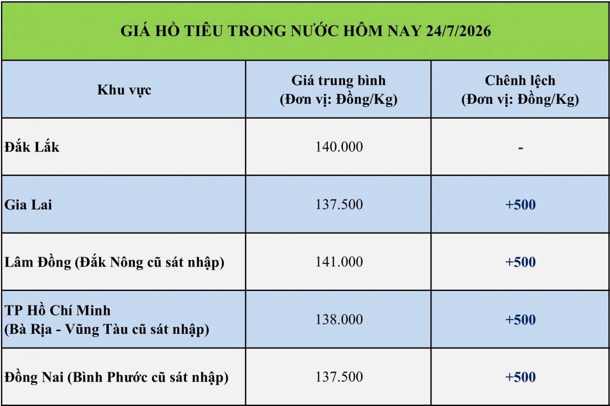 Giá tiêu hôm nay 22/7/2026: