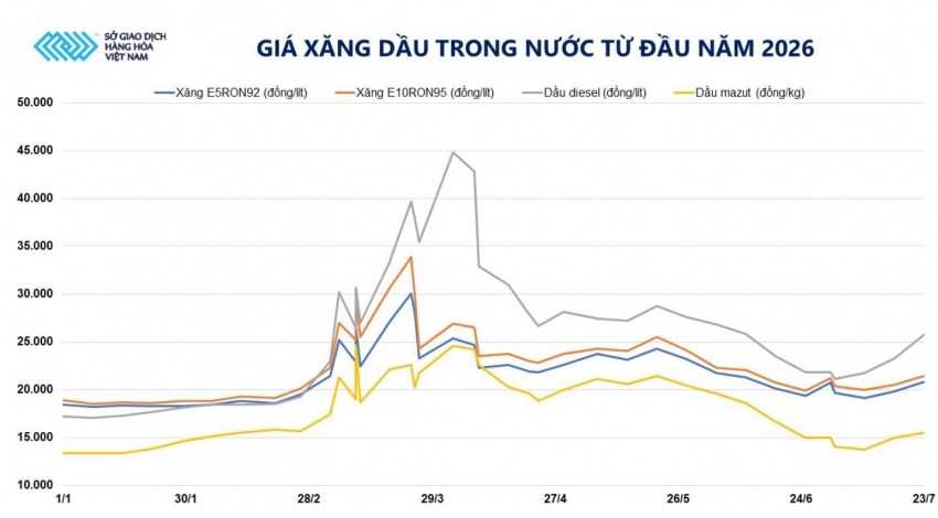 Giá dầu thô Brent “chọc thủng” mốc 100 USD/thùng