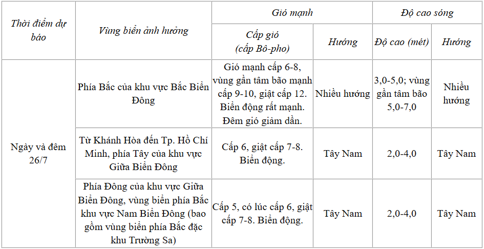 Dự báo diễn biến thời tiết biển trong 24 giờ tới