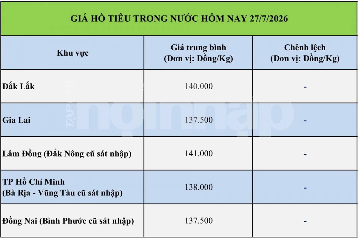 Giá tiêu hôm nay 25/7/2026: Hồ tiêu trong nước đi ngang