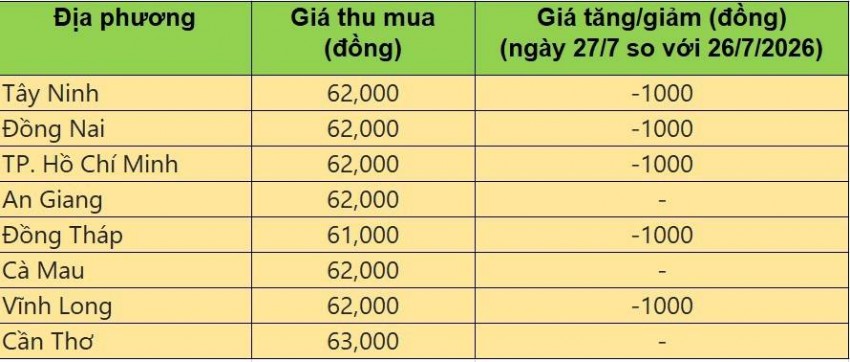Bảng giá heo hơi tại miền Nam hôm nay 27/7/2026