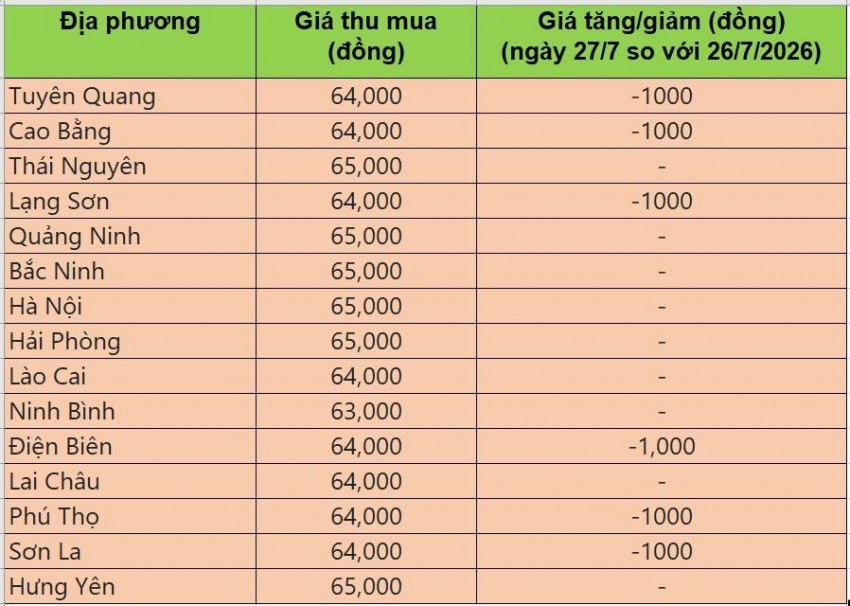 Bảng giá heo hơi tại miền Bắc hôm nay 27/7/2026