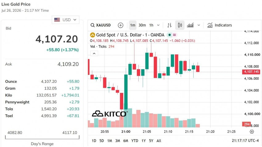 Giá vàng thế giới hôm nay             Nguồn: kito.com
