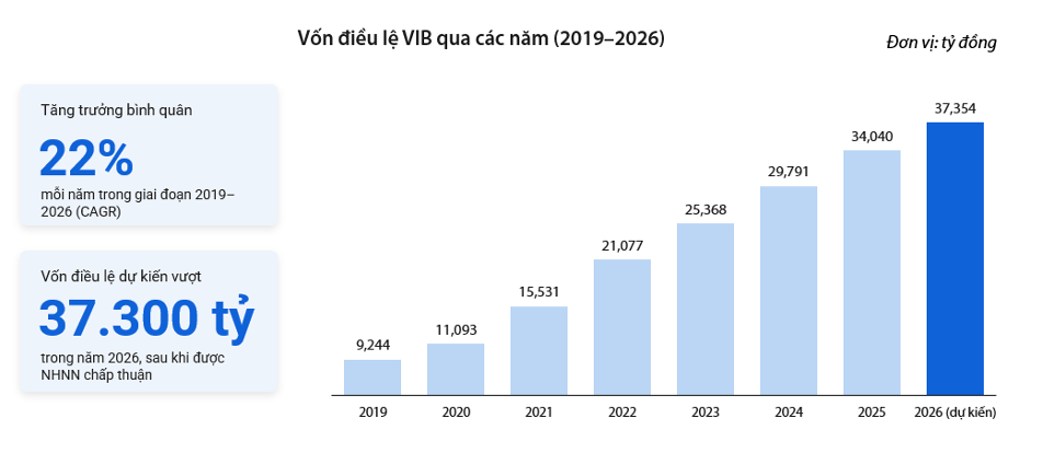 VIB lãi 5.180 tỷ đồng, tài sản vượt 580 nghìn tỷ trong 6 tháng