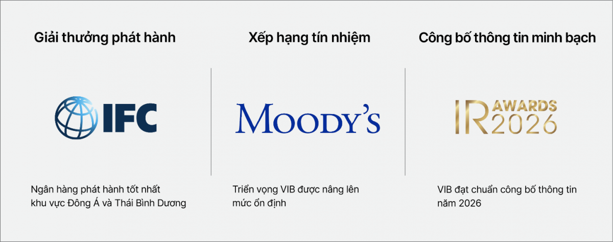 VIB lãi 5.180 tỷ đồng, tài sản vượt 580 nghìn tỷ trong 6 tháng