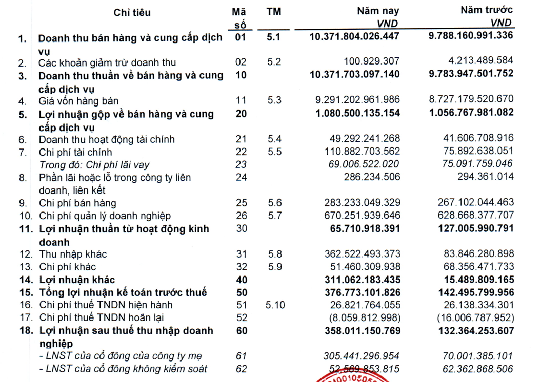 Tổng công ty Đường sắt Việt Nam còn lỗ lũy kế hơn 1.700 tỷ đồng