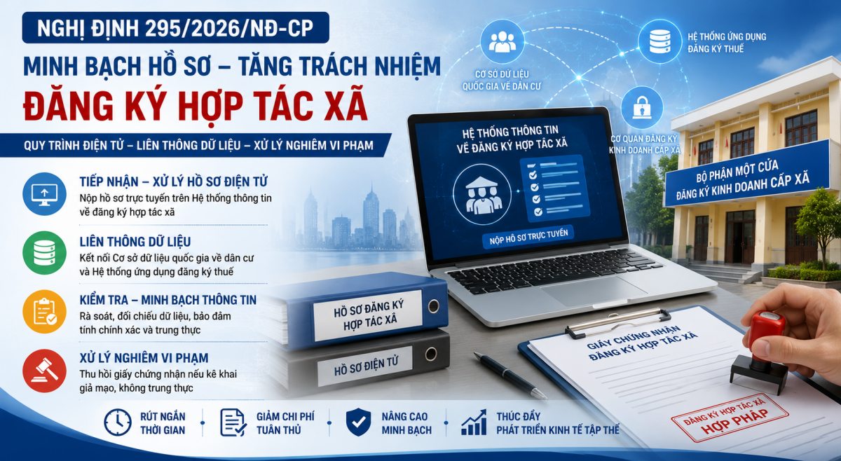 Đăng ký hợp tác xã theo Nghị định 295/2026/NĐ-CP: Minh bạch hóa hồ sơ, tăng trách nhiệm pháp lý của chủ thể đăng ký (Kỳ 3)