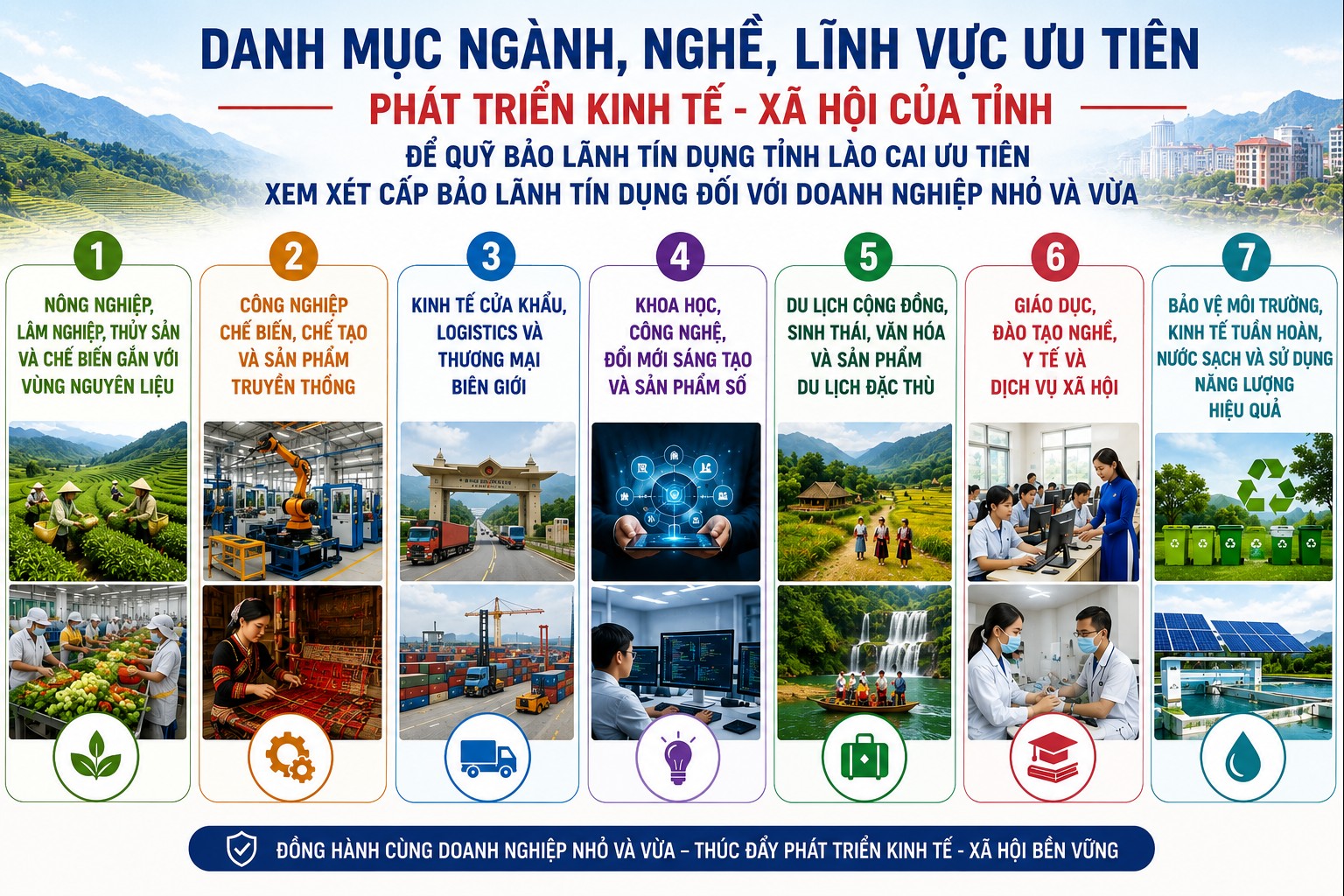 Lào Cai mở luồng ưu tiên bảo lãnh tín dụng cho 7 nhóm ngành cốt lõi