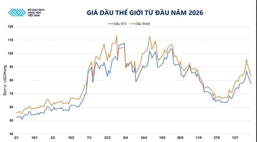 Giá dầu giảm sâu khi quan hệ Mỹ - Iran hạ nhiệt