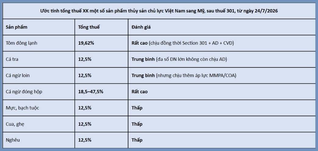 Hoa Kỳ chính thức áp dụng thuế bổ sung theo Section 301 của Đạo luật Thương mại năm 1974 đối với hàng hóa nhập khẩu kể từ ngày 24/7/2026