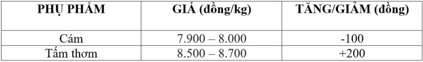 Bảng giá phụ phẩm hôm nay 29/7/2026