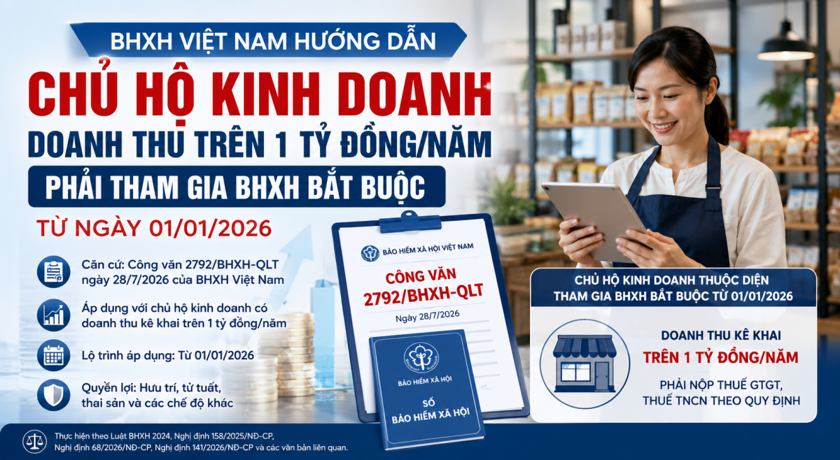 BHXH Việt Nam hướng dẫn chủ hộ kinh doanh doanh thu trên 1 tỷ đồng phải tham gia BHXH bắt buộc từ năm 2026