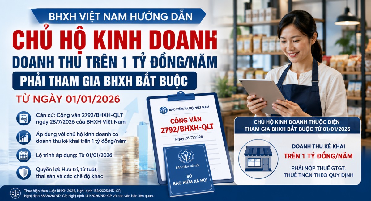 BHXH Việt Nam hướng dẫn chủ hộ kinh doanh doanh thu trên 1 tỷ đồng phải tham gia BHXH bắt buộc từ năm 2026