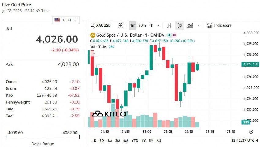 Giá vàng thế giới hôm nay             Nguồn: kito.com
